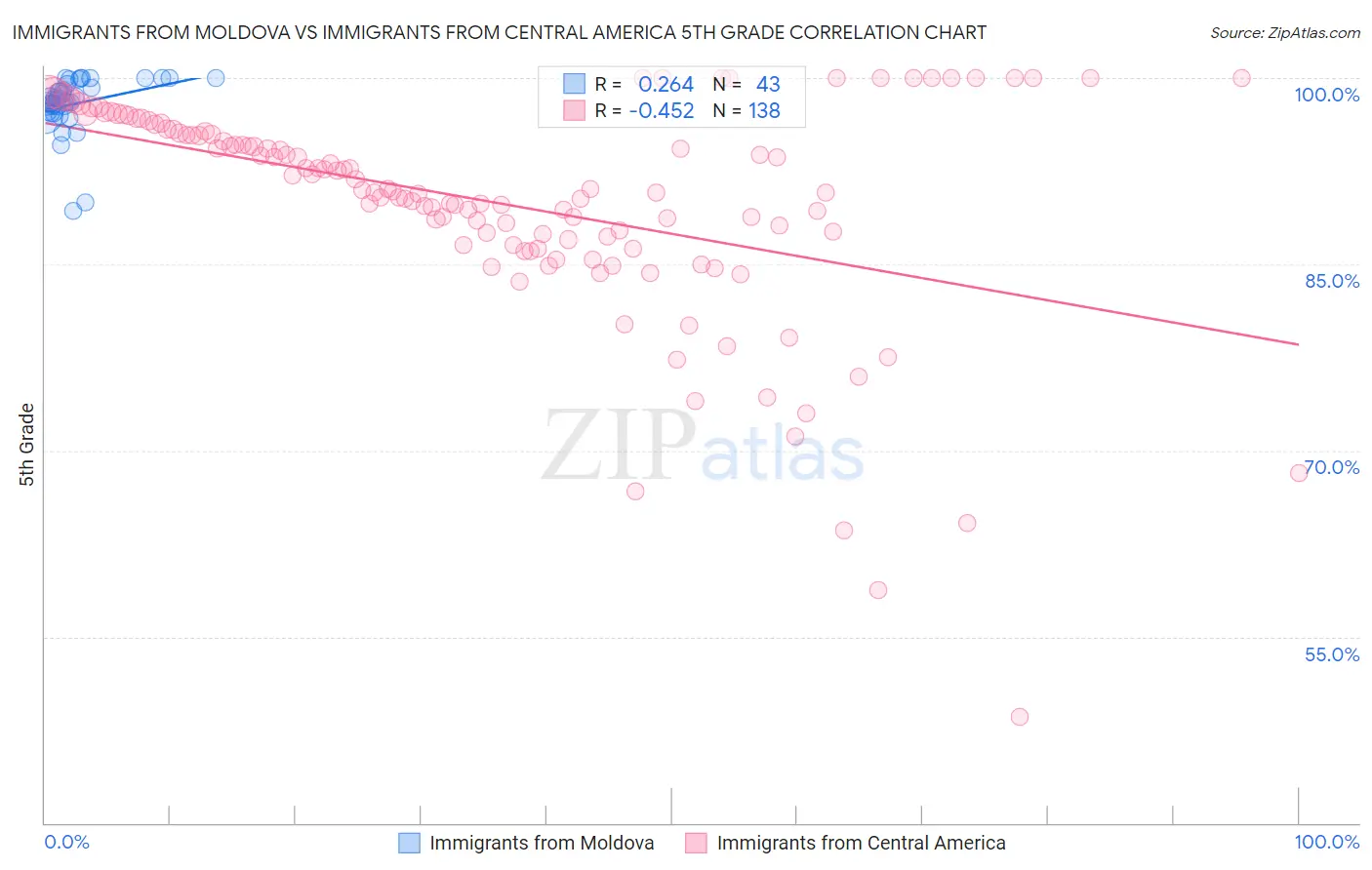 Immigrants from Moldova vs Immigrants from Central America 5th Grade