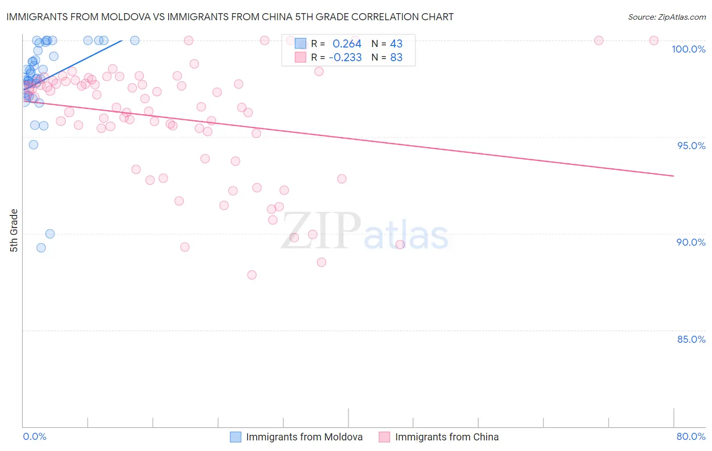 Immigrants from Moldova vs Immigrants from China 5th Grade