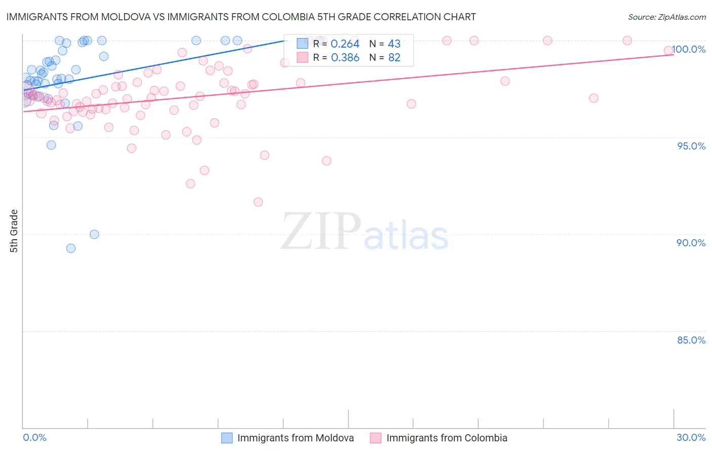 Immigrants from Moldova vs Immigrants from Colombia 5th Grade