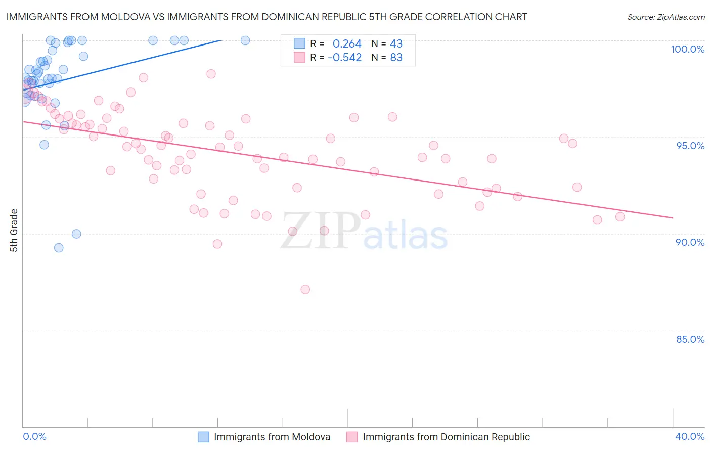 Immigrants from Moldova vs Immigrants from Dominican Republic 5th Grade