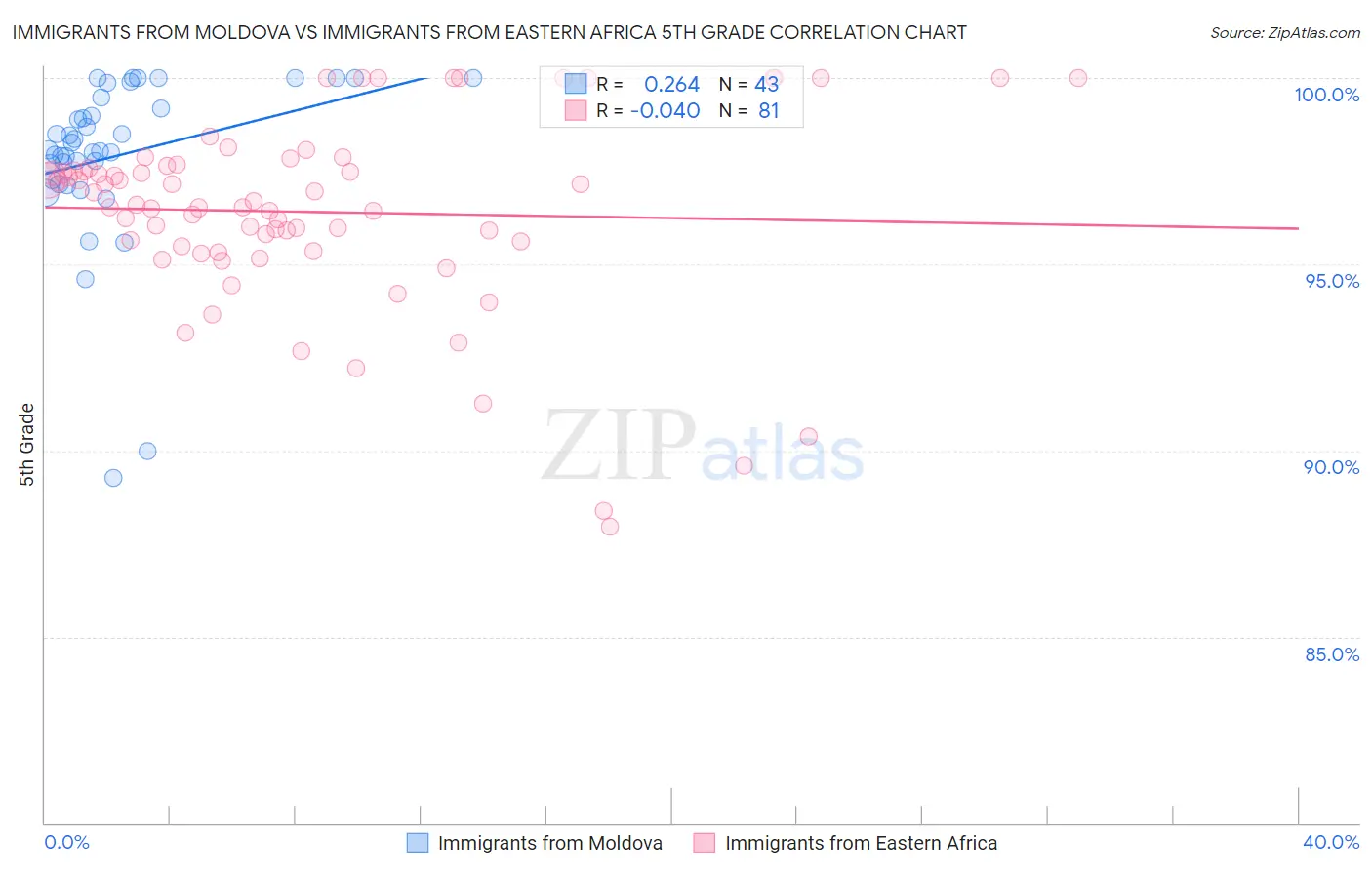 Immigrants from Moldova vs Immigrants from Eastern Africa 5th Grade