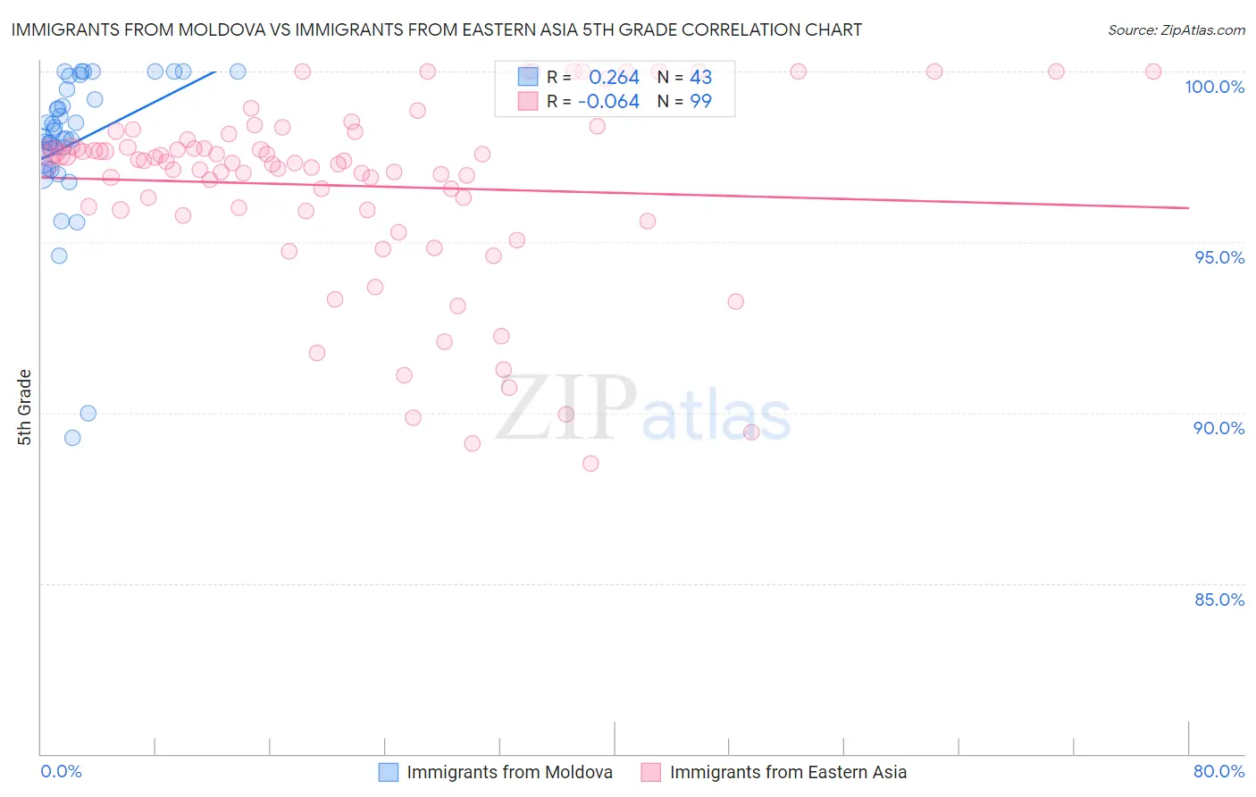 Immigrants from Moldova vs Immigrants from Eastern Asia 5th Grade