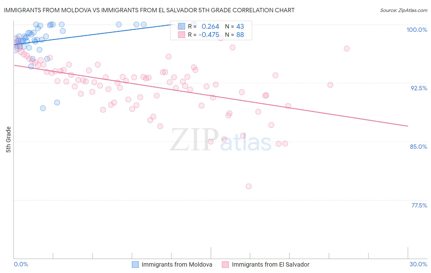 Immigrants from Moldova vs Immigrants from El Salvador 5th Grade