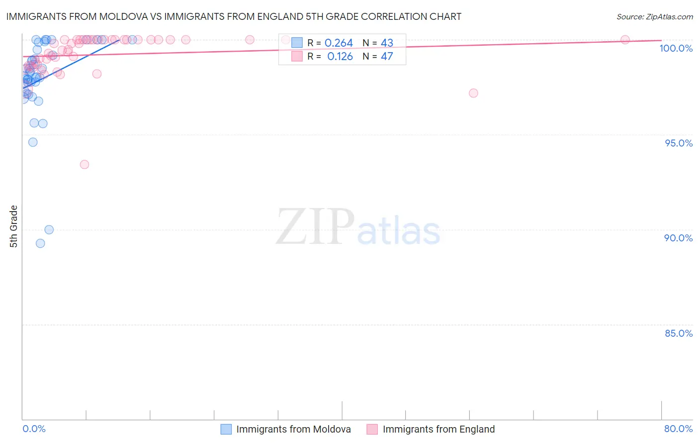 Immigrants from Moldova vs Immigrants from England 5th Grade
