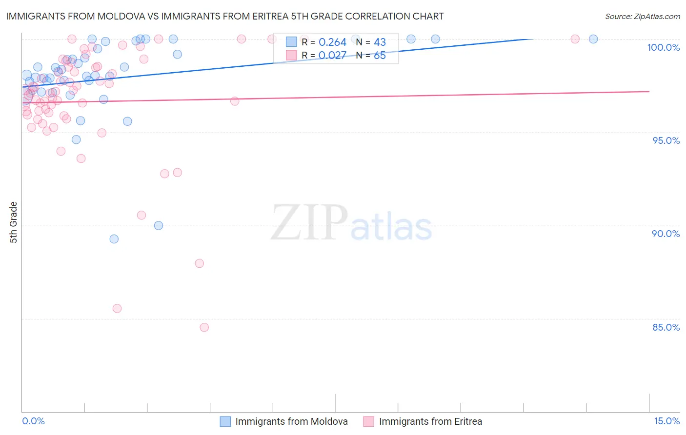 Immigrants from Moldova vs Immigrants from Eritrea 5th Grade