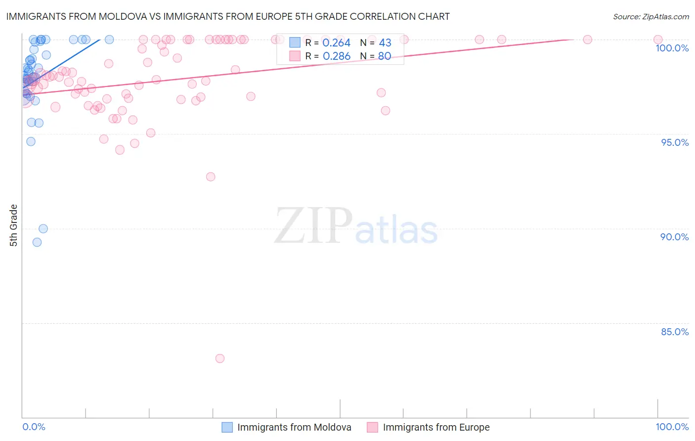 Immigrants from Moldova vs Immigrants from Europe 5th Grade