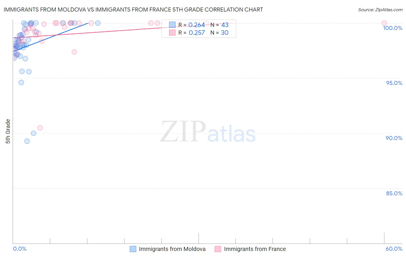 Immigrants from Moldova vs Immigrants from France 5th Grade