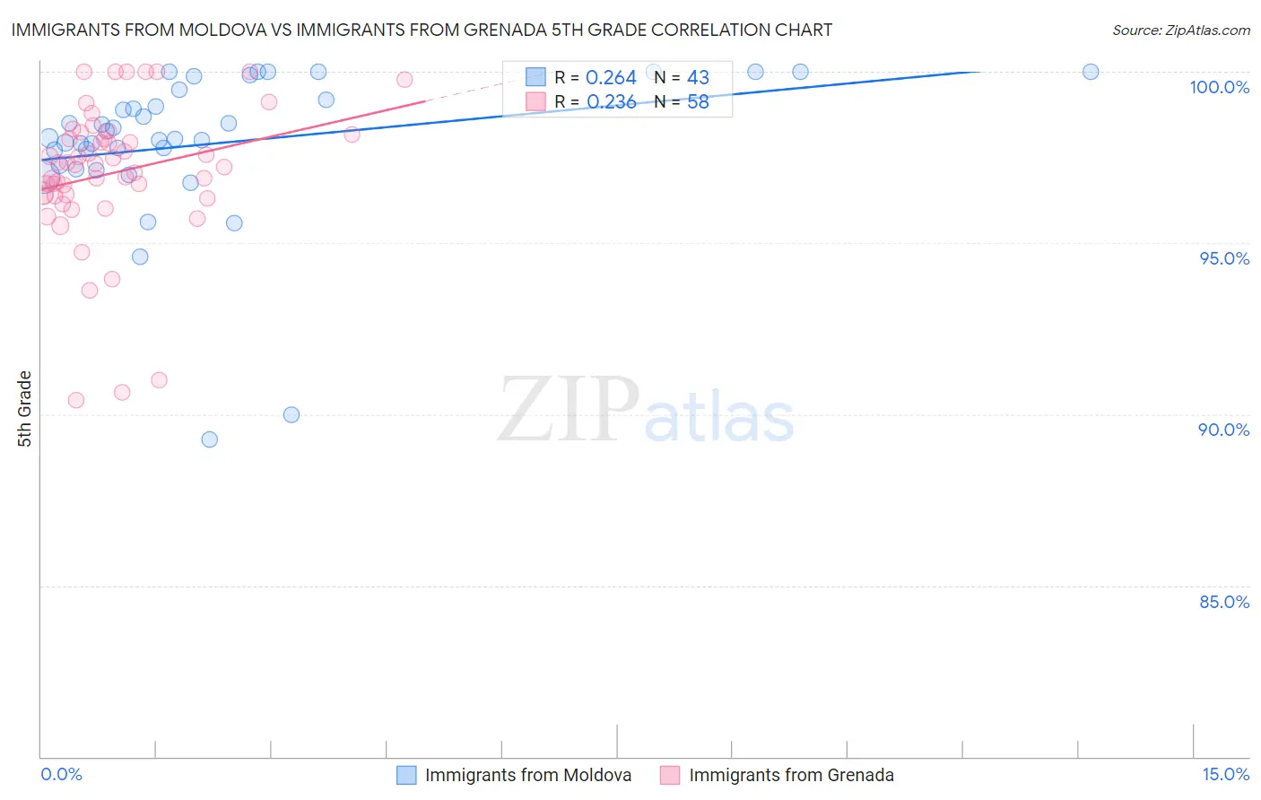 Immigrants from Moldova vs Immigrants from Grenada 5th Grade
