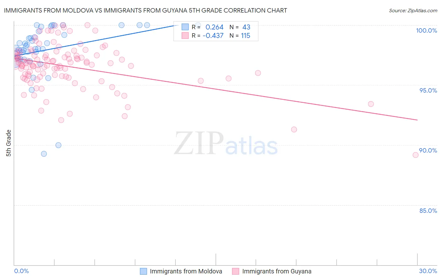 Immigrants from Moldova vs Immigrants from Guyana 5th Grade