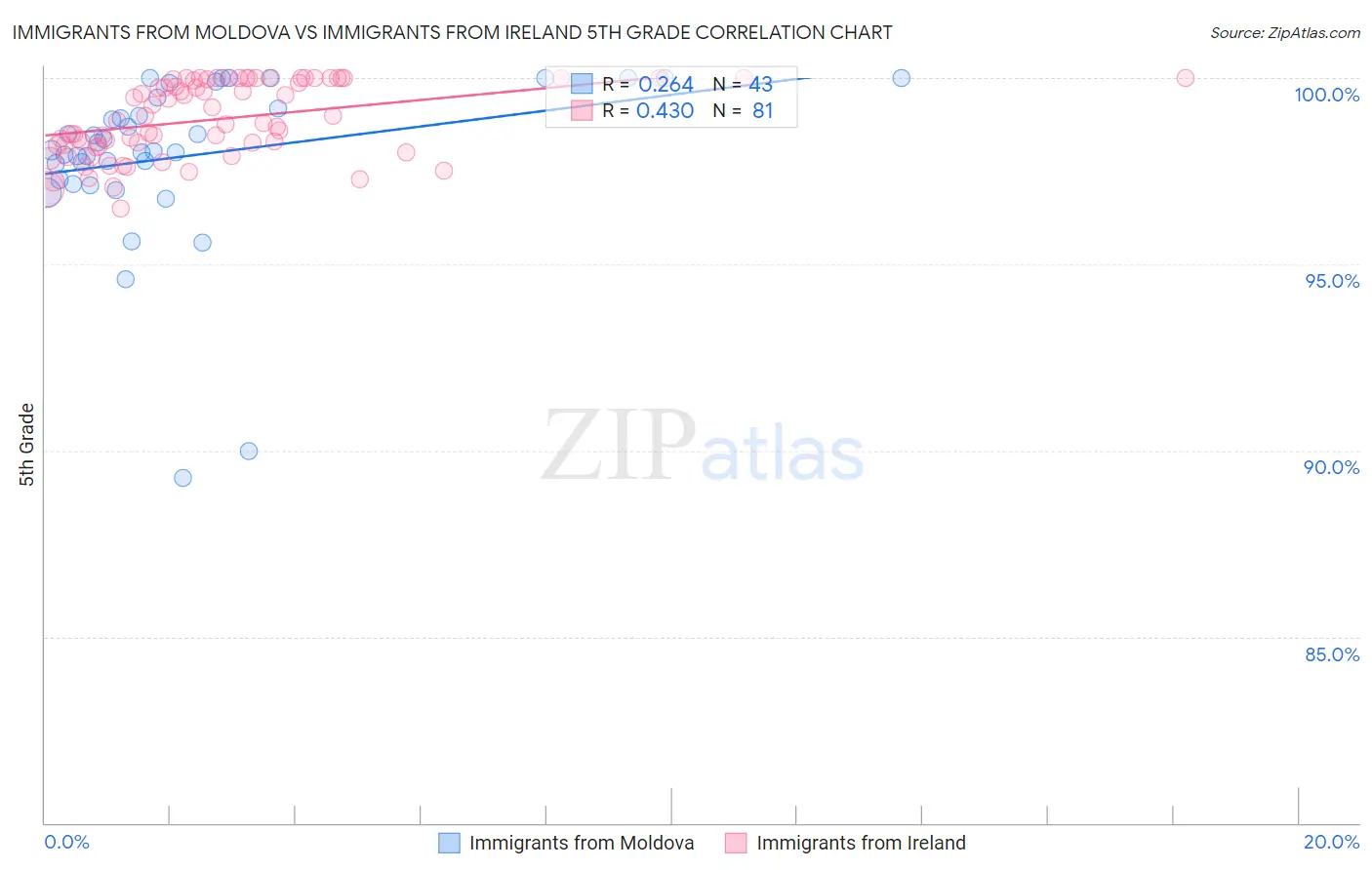 Immigrants from Moldova vs Immigrants from Ireland 5th Grade