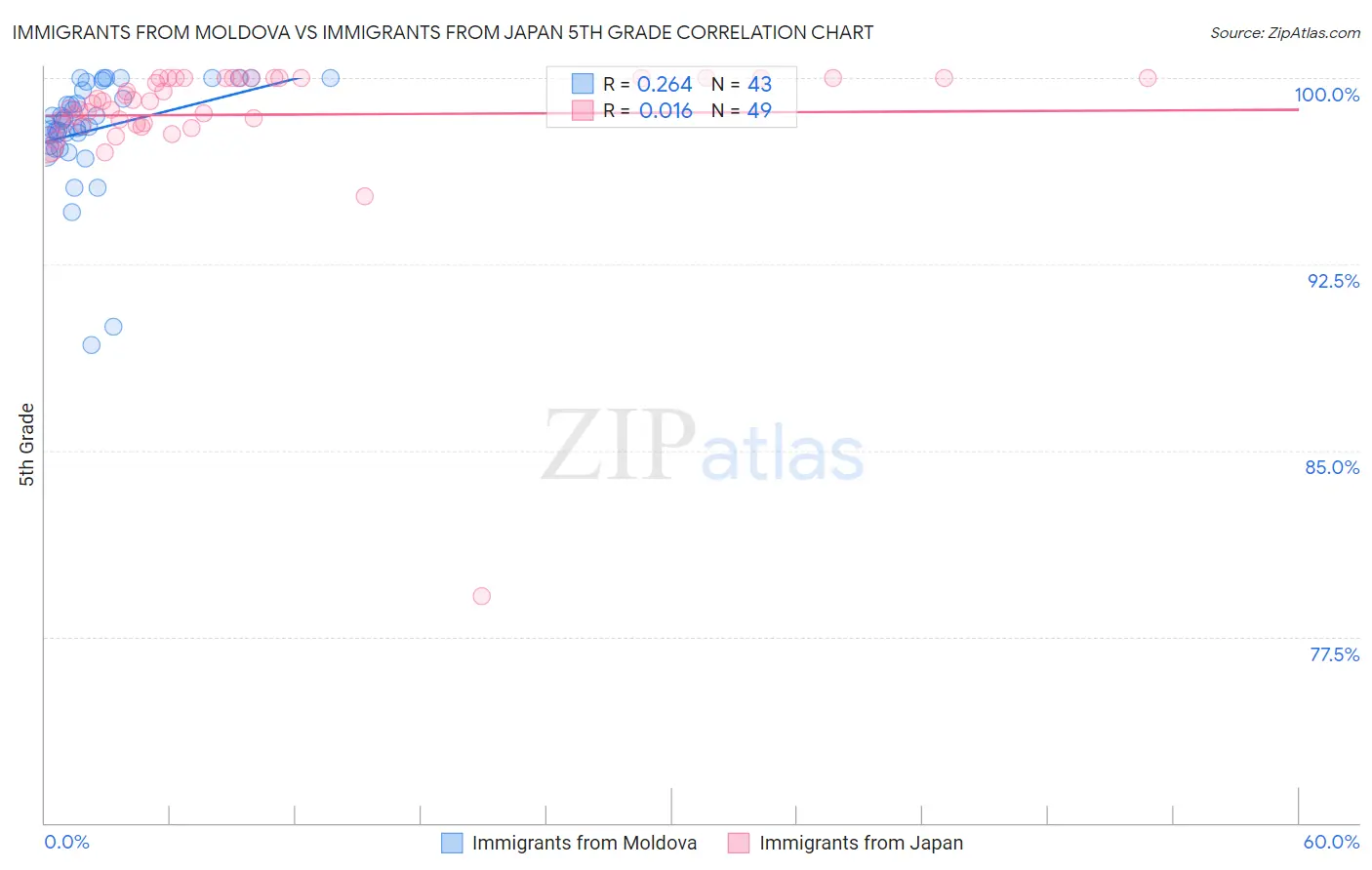 Immigrants from Moldova vs Immigrants from Japan 5th Grade