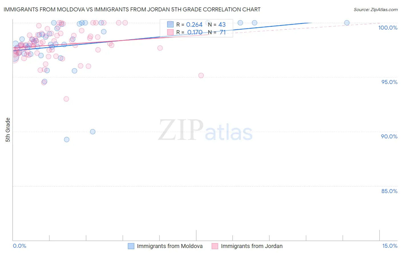 Immigrants from Moldova vs Immigrants from Jordan 5th Grade