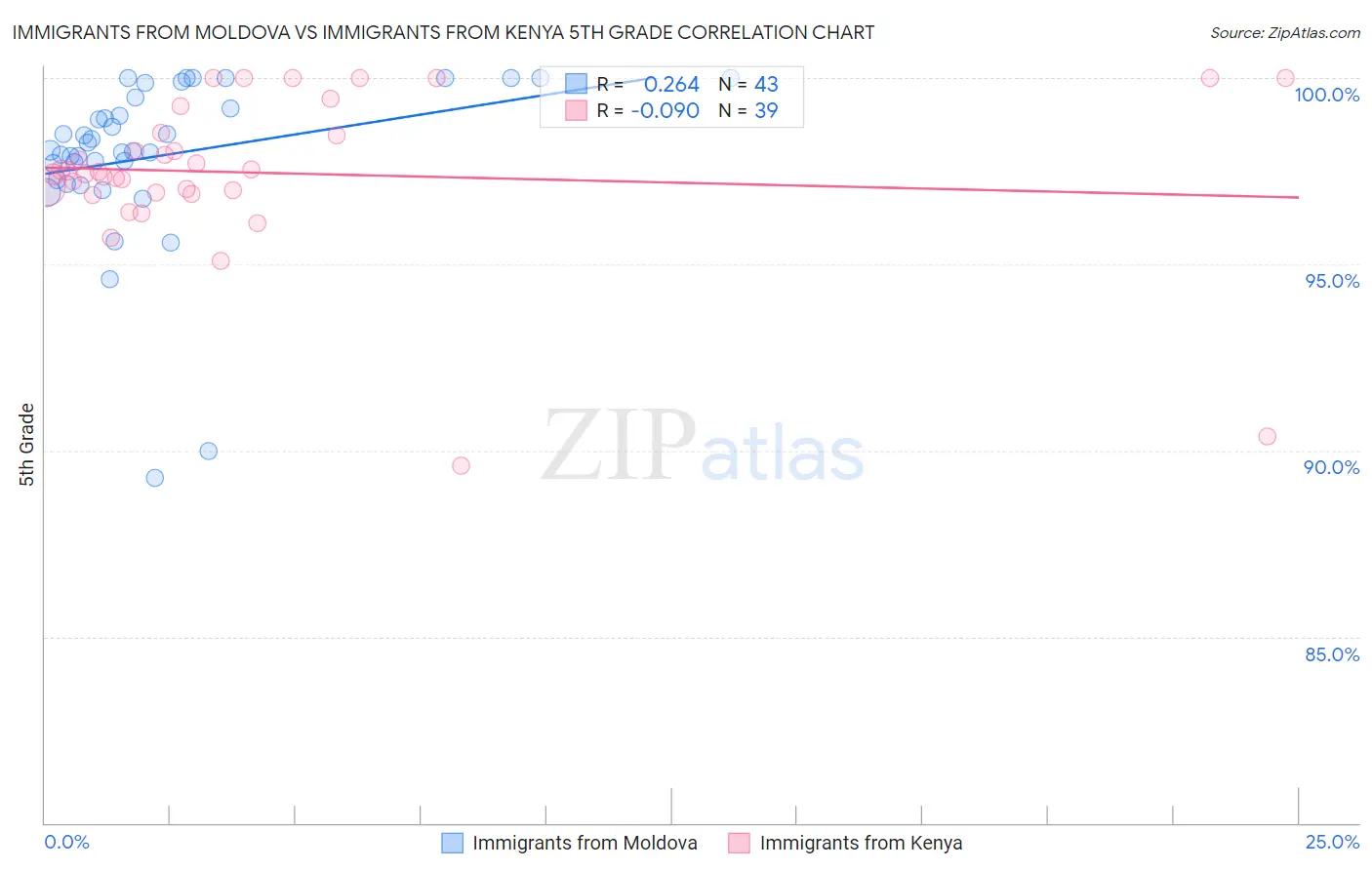 Immigrants from Moldova vs Immigrants from Kenya 5th Grade