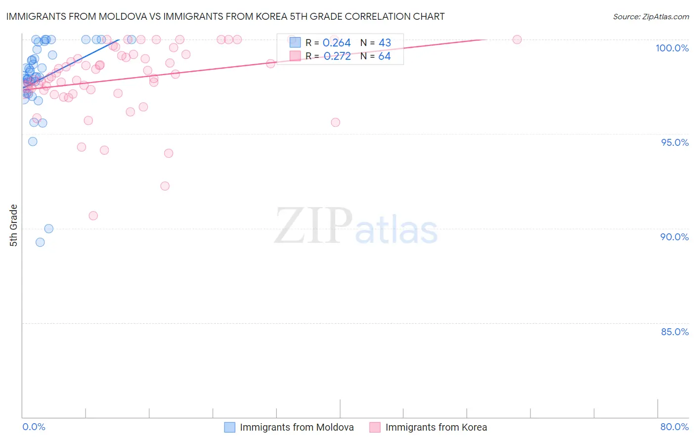 Immigrants from Moldova vs Immigrants from Korea 5th Grade