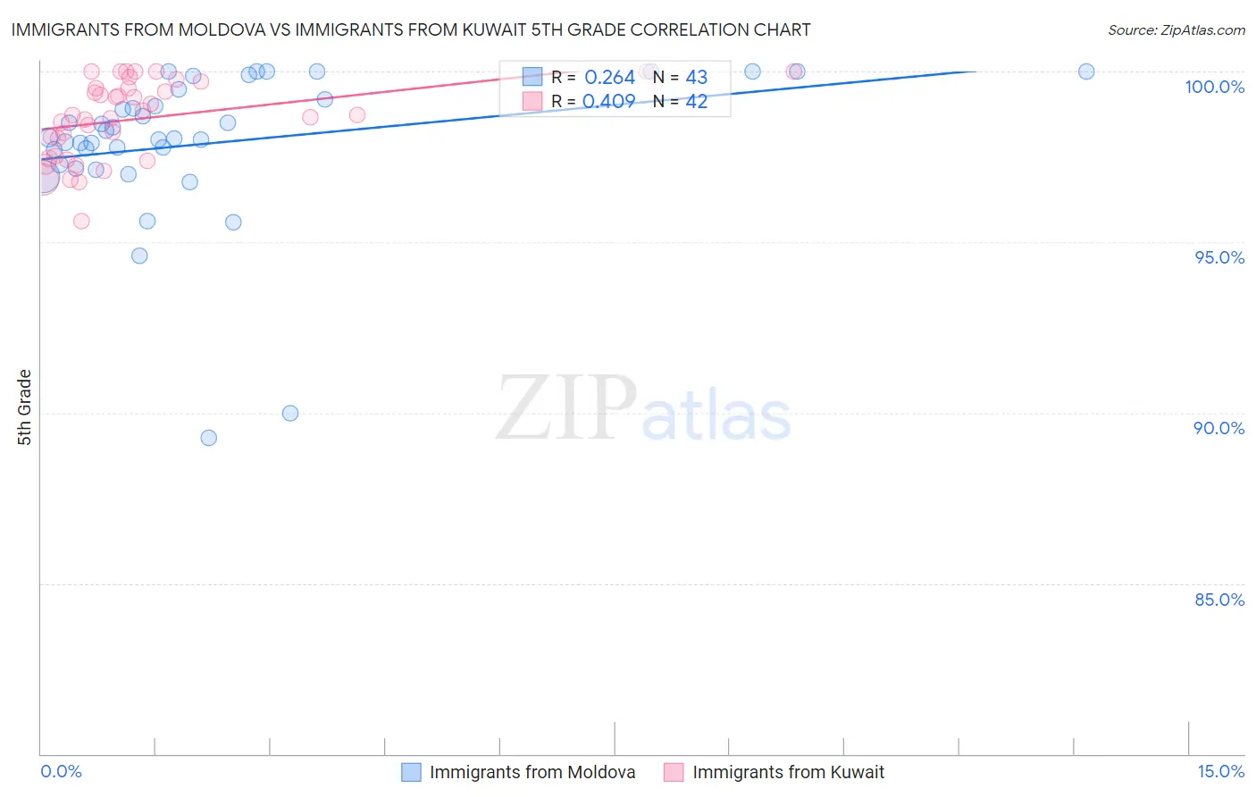 Immigrants from Moldova vs Immigrants from Kuwait 5th Grade