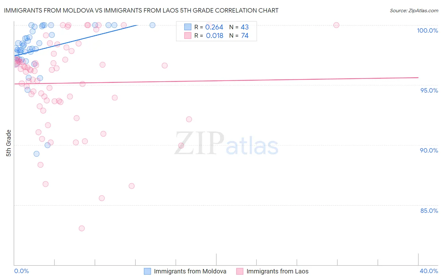 Immigrants from Moldova vs Immigrants from Laos 5th Grade