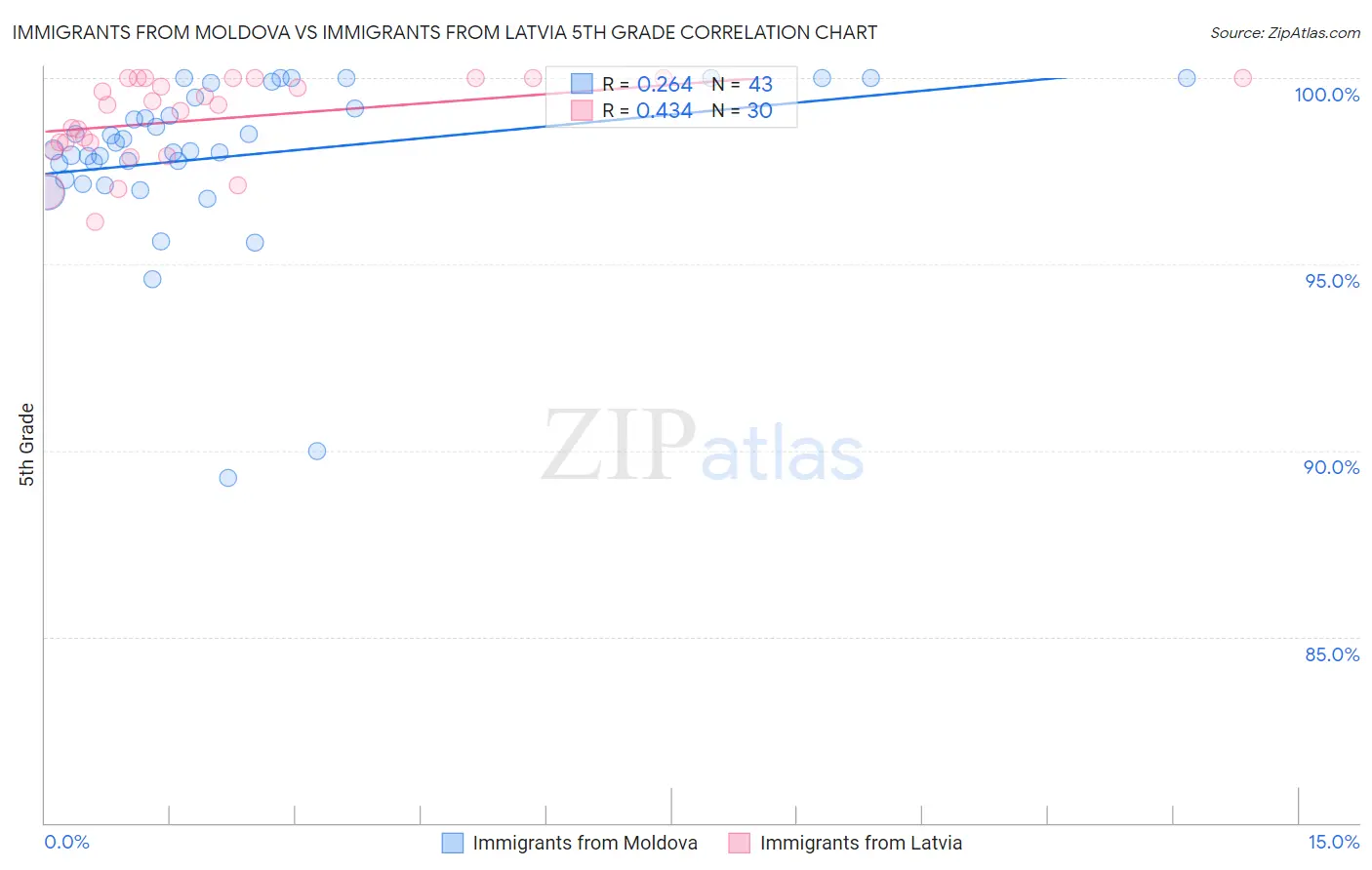 Immigrants from Moldova vs Immigrants from Latvia 5th Grade
