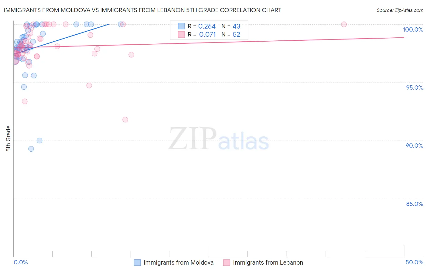 Immigrants from Moldova vs Immigrants from Lebanon 5th Grade