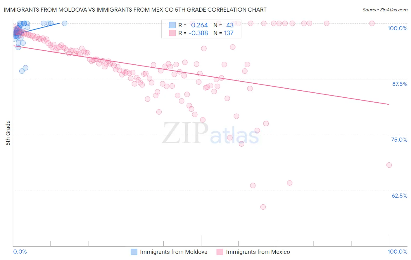 Immigrants from Moldova vs Immigrants from Mexico 5th Grade
