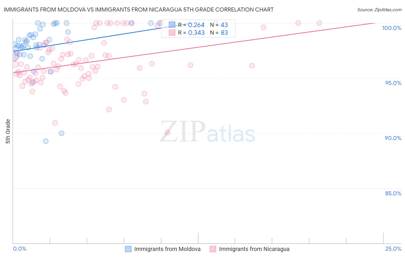 Immigrants from Moldova vs Immigrants from Nicaragua 5th Grade