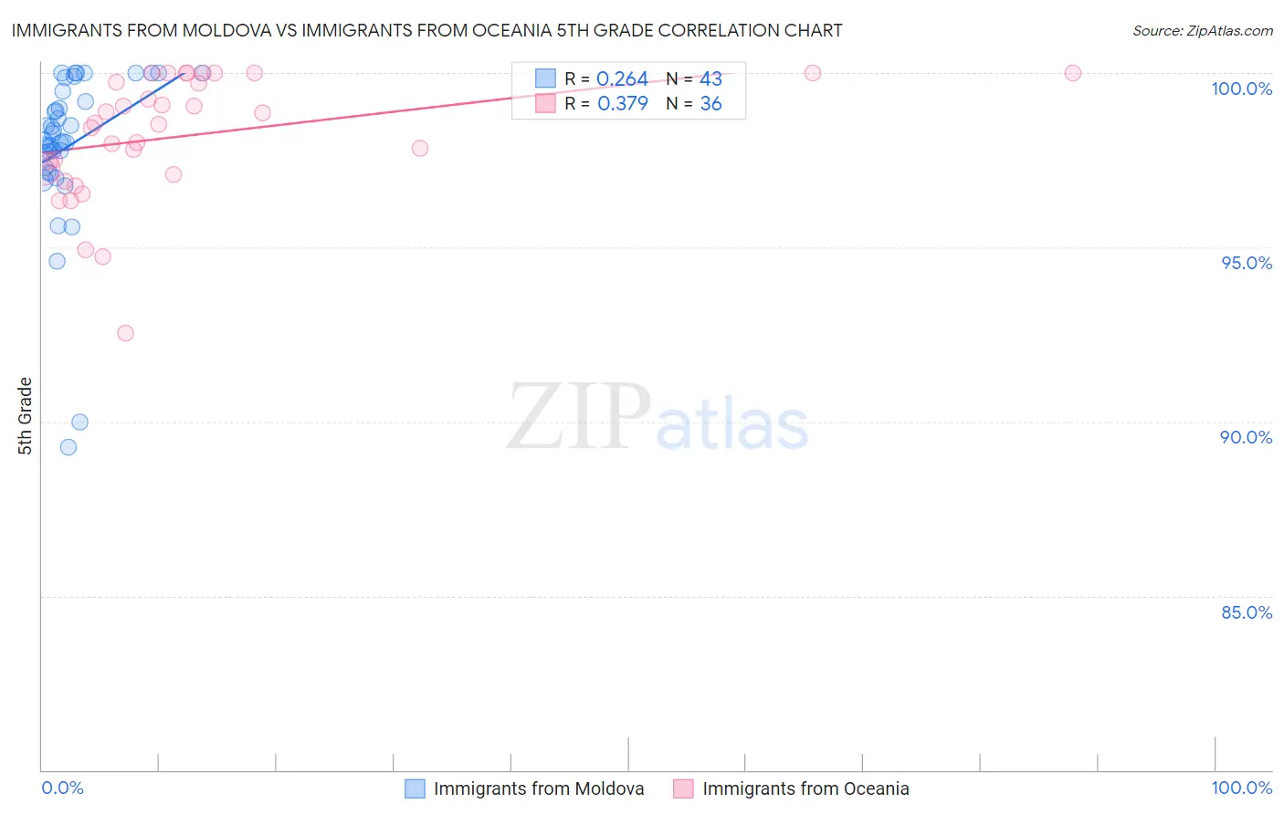 Immigrants from Moldova vs Immigrants from Oceania 5th Grade