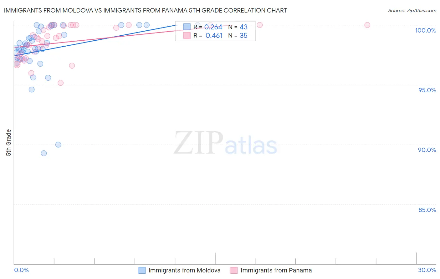Immigrants from Moldova vs Immigrants from Panama 5th Grade