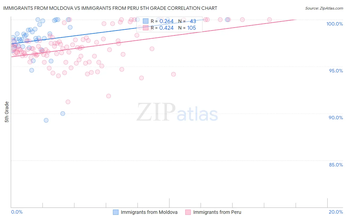 Immigrants from Moldova vs Immigrants from Peru 5th Grade