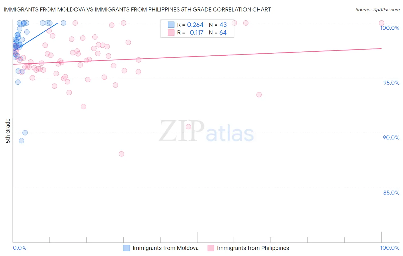 Immigrants from Moldova vs Immigrants from Philippines 5th Grade