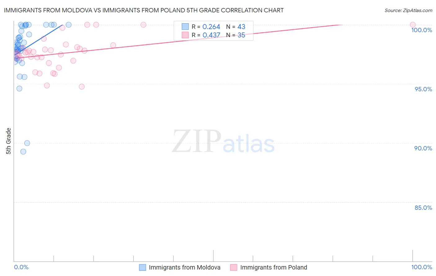 Immigrants from Moldova vs Immigrants from Poland 5th Grade