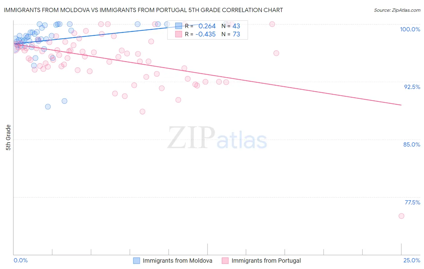 Immigrants from Moldova vs Immigrants from Portugal 5th Grade