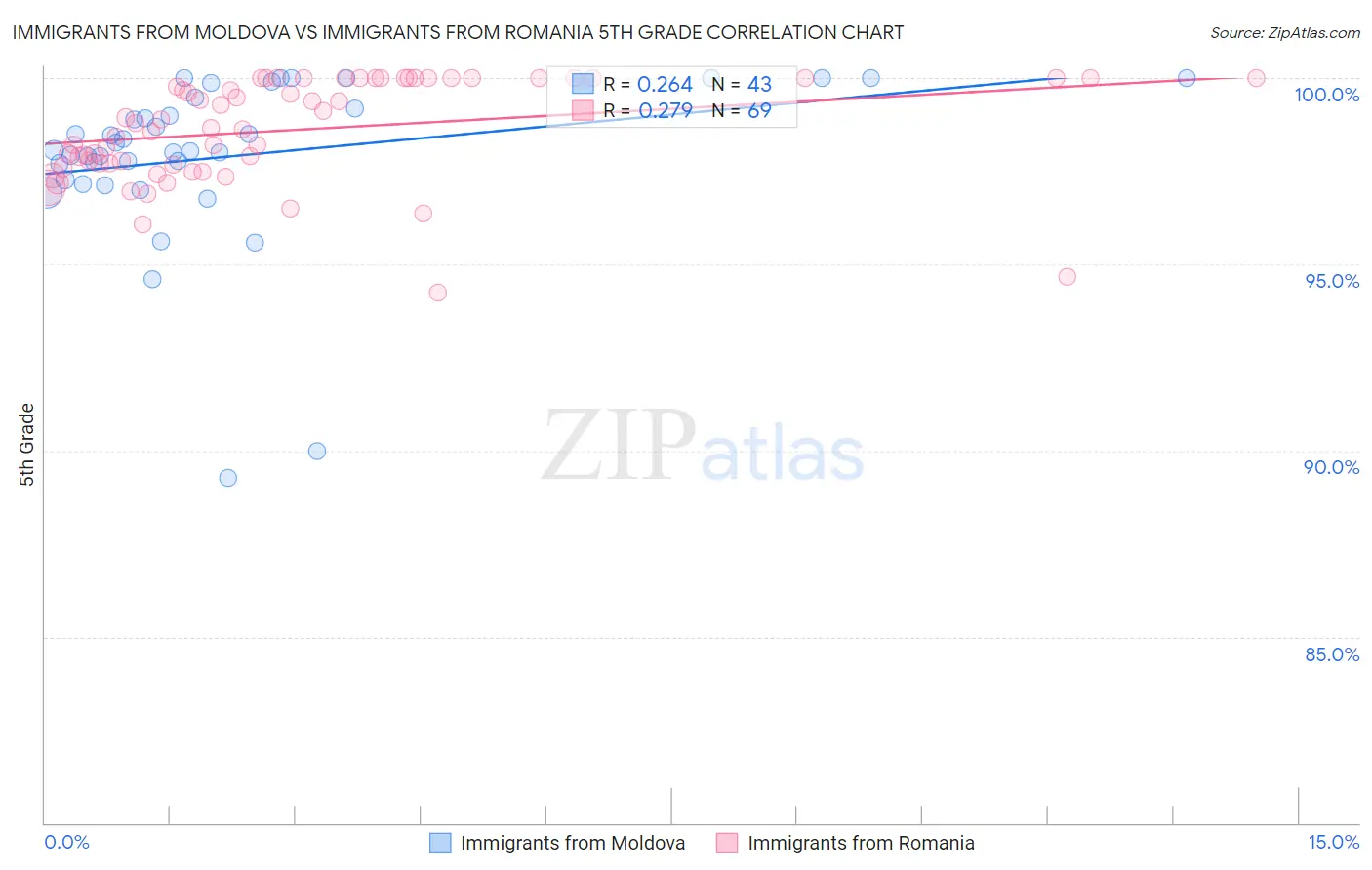 Immigrants from Moldova vs Immigrants from Romania 5th Grade