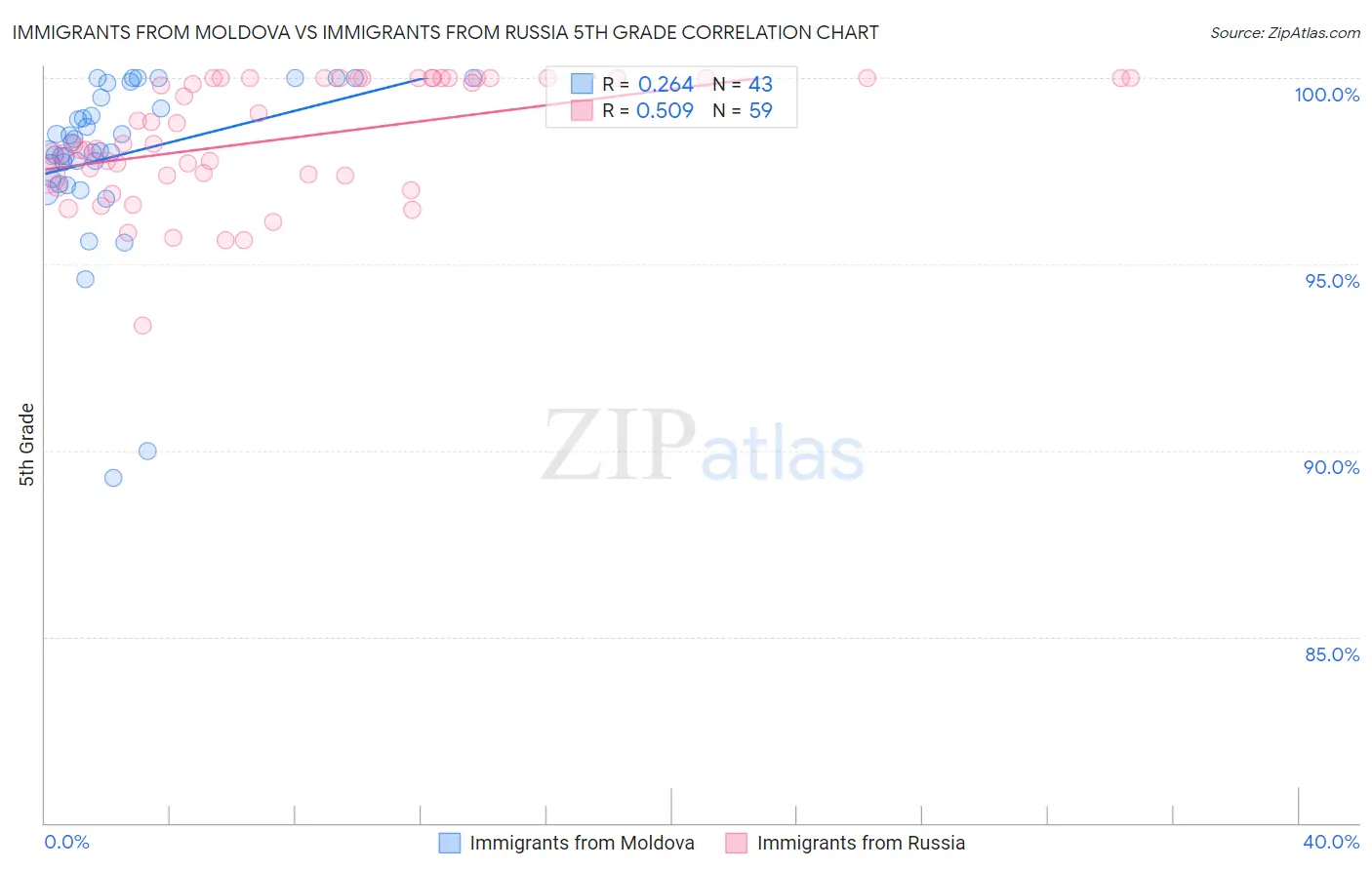 Immigrants from Moldova vs Immigrants from Russia 5th Grade