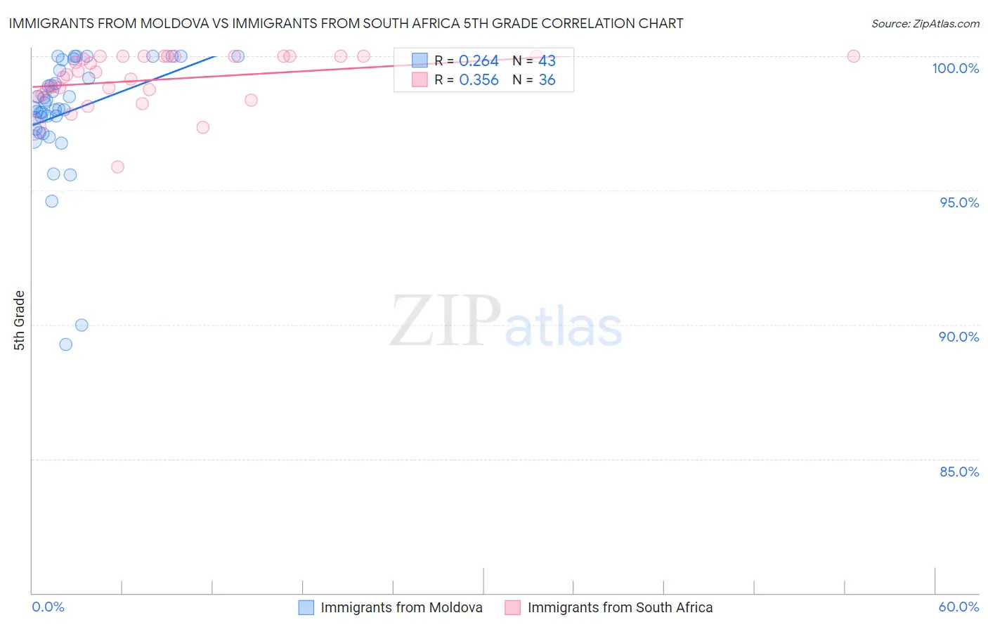 Immigrants from Moldova vs Immigrants from South Africa 5th Grade