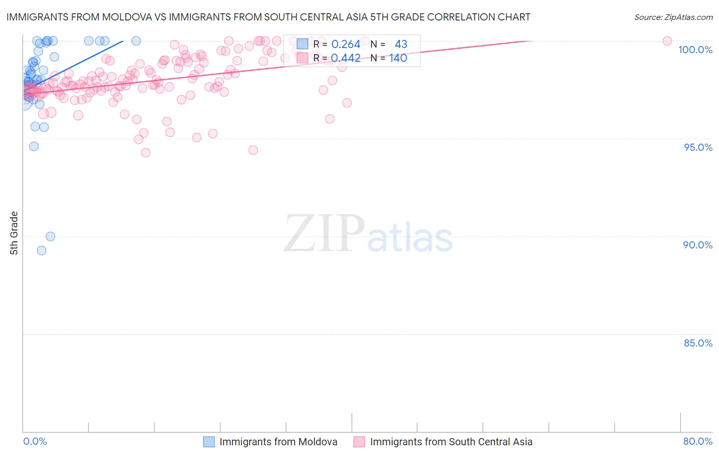 Immigrants from Moldova vs Immigrants from South Central Asia 5th Grade