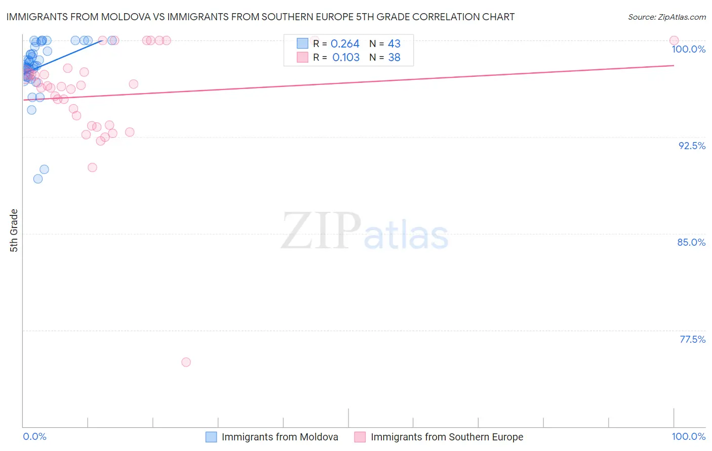Immigrants from Moldova vs Immigrants from Southern Europe 5th Grade