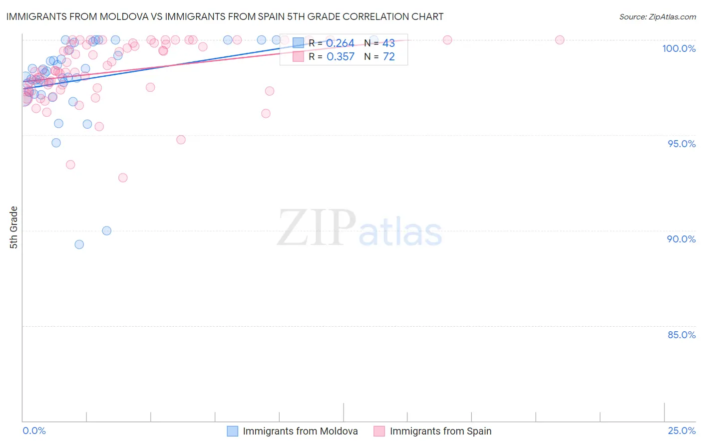 Immigrants from Moldova vs Immigrants from Spain 5th Grade