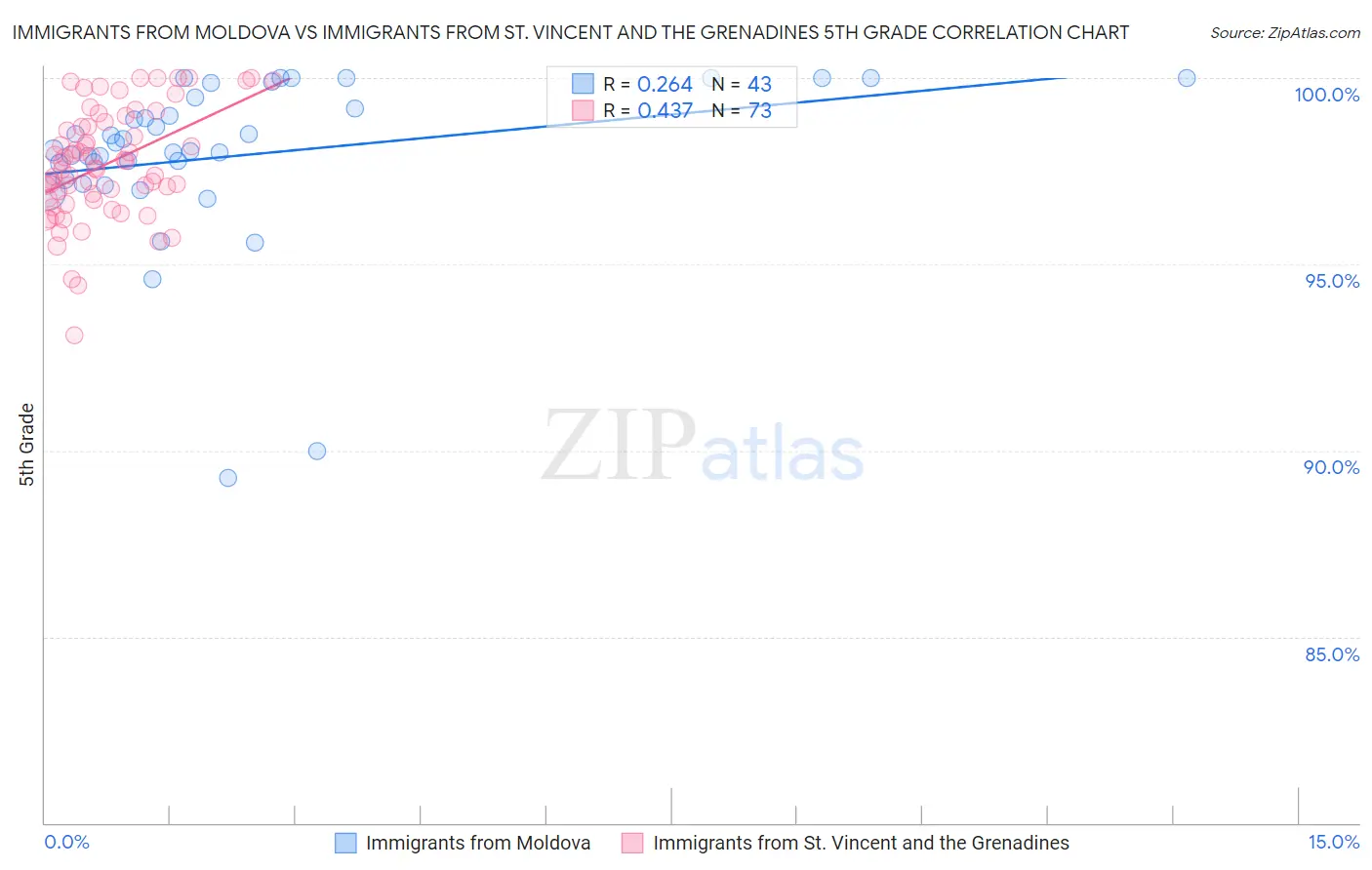 Immigrants from Moldova vs Immigrants from St. Vincent and the Grenadines 5th Grade