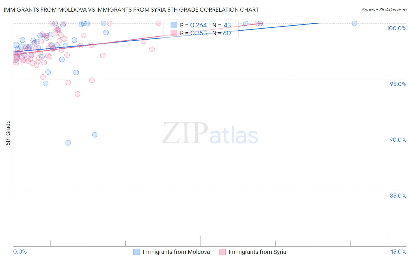 Immigrants from Moldova vs Immigrants from Syria 5th Grade
