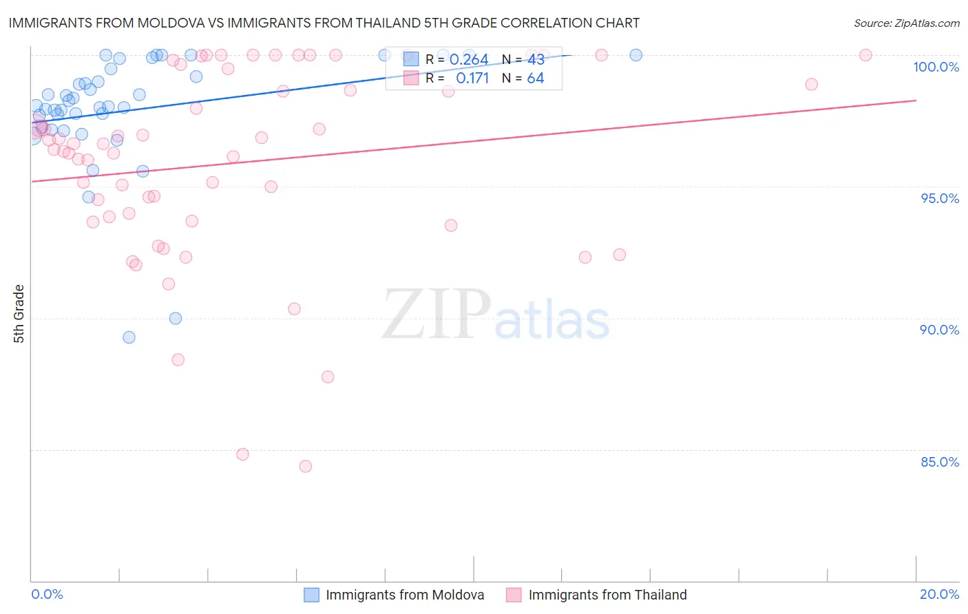 Immigrants from Moldova vs Immigrants from Thailand 5th Grade