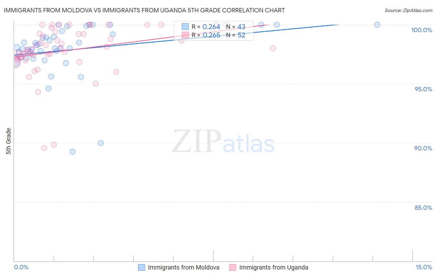 Immigrants from Moldova vs Immigrants from Uganda 5th Grade