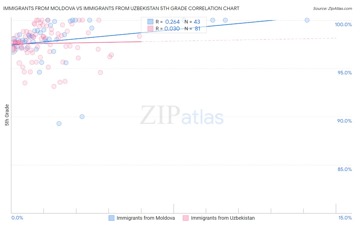 Immigrants from Moldova vs Immigrants from Uzbekistan 5th Grade