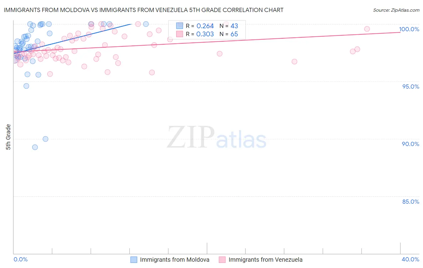 Immigrants from Moldova vs Immigrants from Venezuela 5th Grade