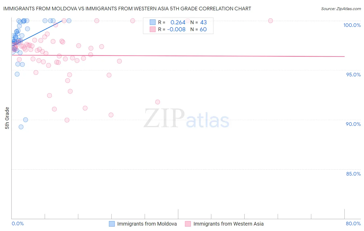Immigrants from Moldova vs Immigrants from Western Asia 5th Grade