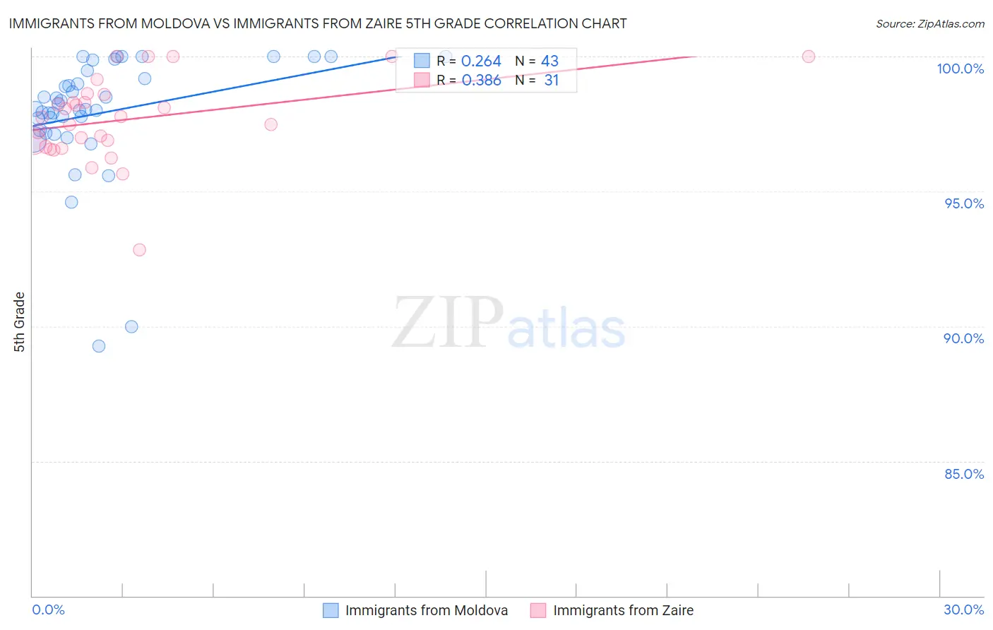 Immigrants from Moldova vs Immigrants from Zaire 5th Grade