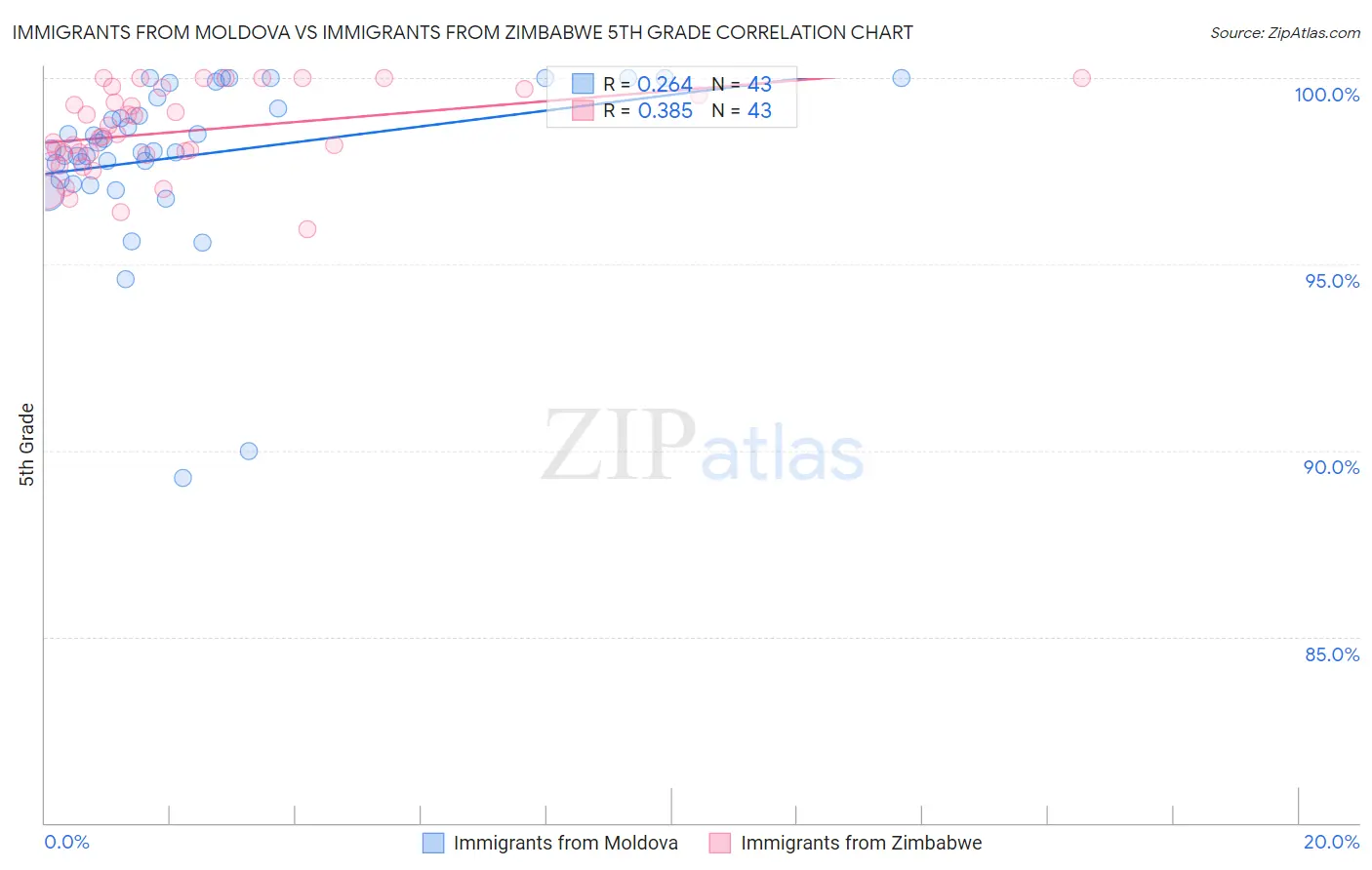 Immigrants from Moldova vs Immigrants from Zimbabwe 5th Grade