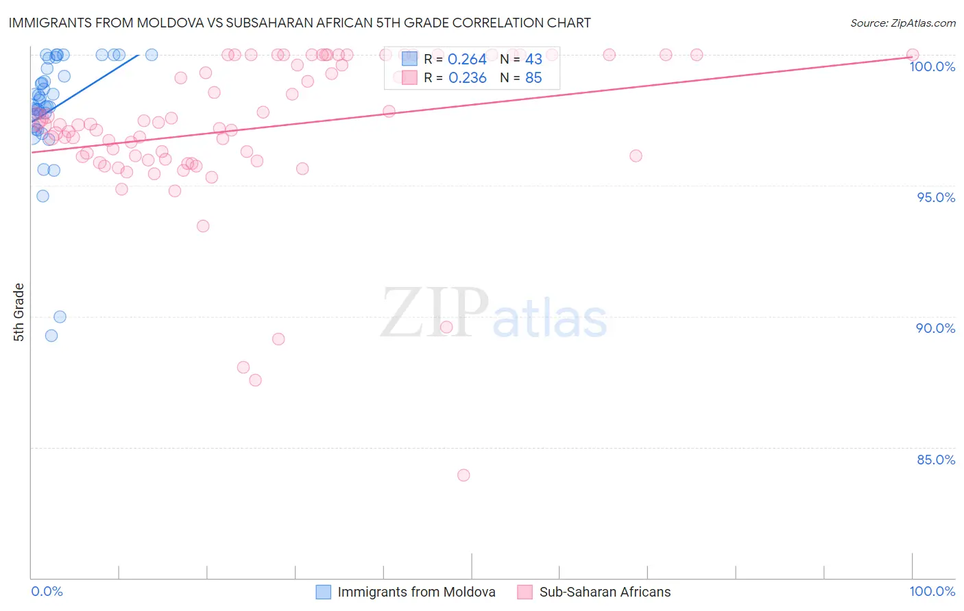 Immigrants from Moldova vs Subsaharan African 5th Grade