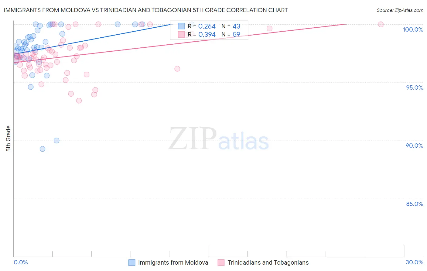 Immigrants from Moldova vs Trinidadian and Tobagonian 5th Grade
