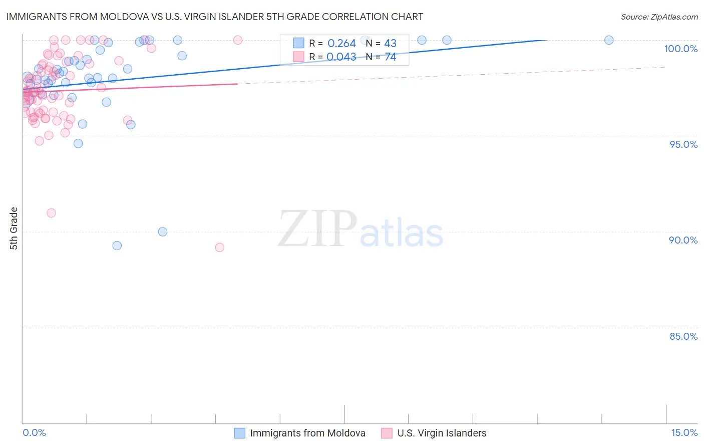 Immigrants from Moldova vs U.S. Virgin Islander 5th Grade