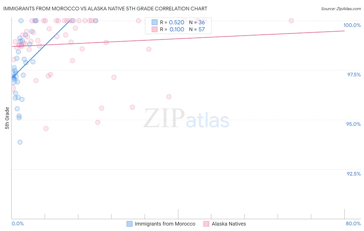 Immigrants from Morocco vs Alaska Native 5th Grade