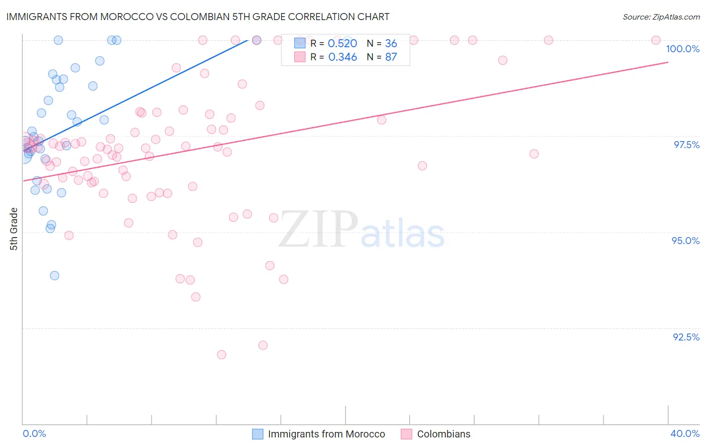 Immigrants from Morocco vs Colombian 5th Grade